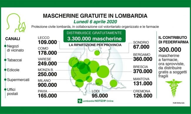 Tre milioni di mascherine gratuite per i lombardi