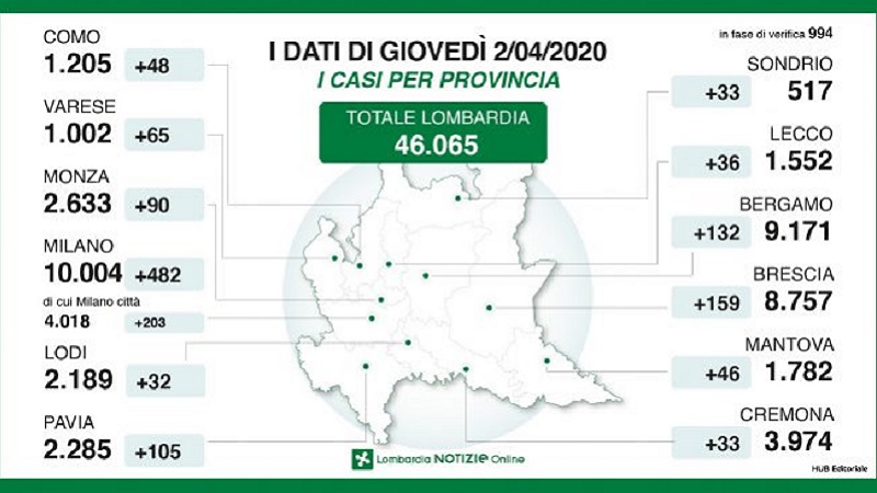 Coronavirus, Sala: “Il trend migliora, ma va valutato su più giorni”
