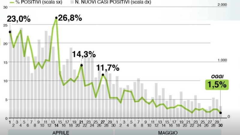 Bollettino di Regione Lombardia oggi 30 maggio: +221 contagiati
