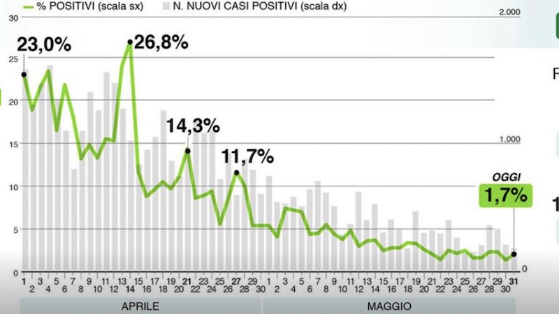 Bollettino di Regione Lombardia oggi 31 maggio: +210 contagiati