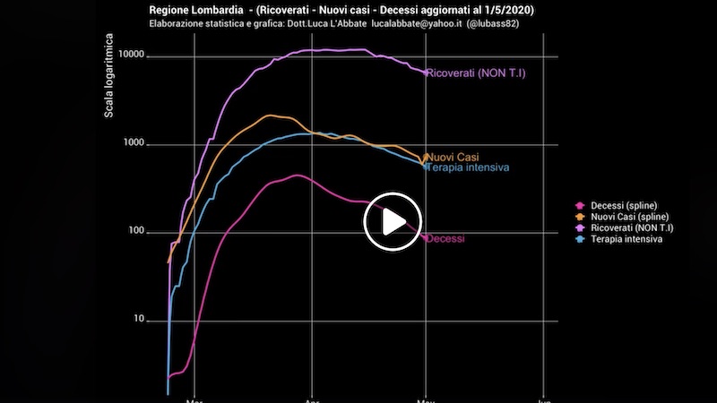 Il bollettino in Lombardia del 2 maggio: 533 contagiati in più