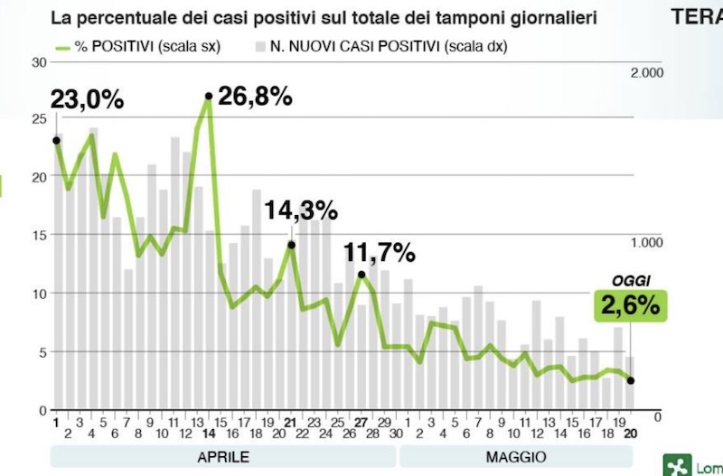 Il bollettino di oggi, 20 maggio: +294 contagi, 65 decessi