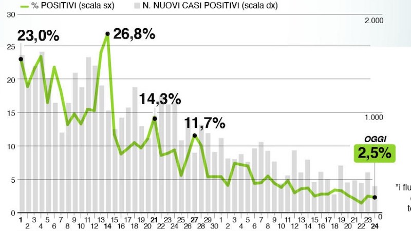 Il bollettino di oggi in Lombardia 24 maggio: +285 positivi, non comunicati i decessi