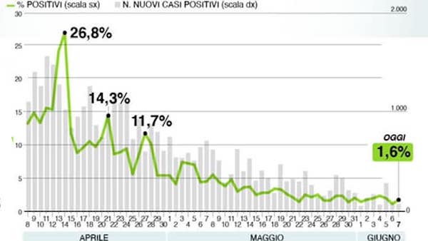 Bollettino di Regione Lombardia oggi 7 giugno: +125 positivi