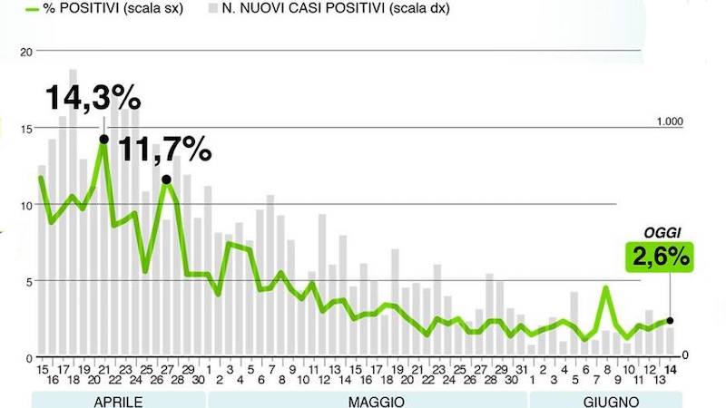 Bollettino Regione Lombardia di oggi 14 giugno: salgono i casi, l’assessore specifica