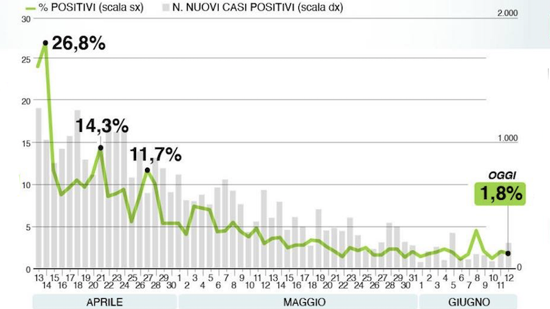Bollettino Regione Lombardia oggi 12 giugno, salgono tamponi e positivi: +272 positivi