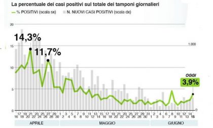 Bollettino Regione Lombardia di oggi 15 giugno: +259 casi positivi ma solo 6.637 tamponi