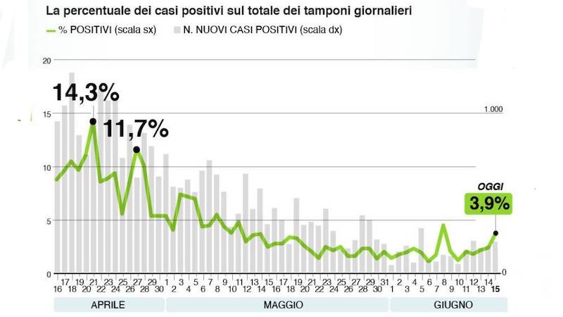 Bollettino Regione Lombardia di oggi 15 giugno: +259 casi positivi ma solo 6.637 tamponi