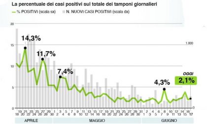 Bollettino Regione Lombardia di oggi 17 giugno: +242 contagi