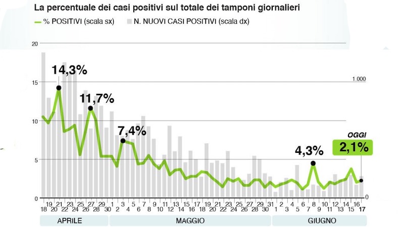 Bollettino Regione Lombardia di oggi 17 giugno: +242 contagi