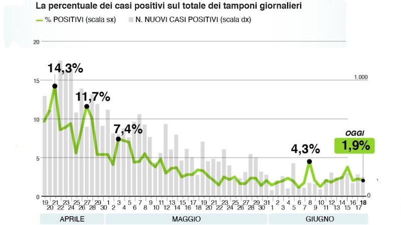 Bollettino Regione Lombardia di oggi 18 giugno: +216 positi