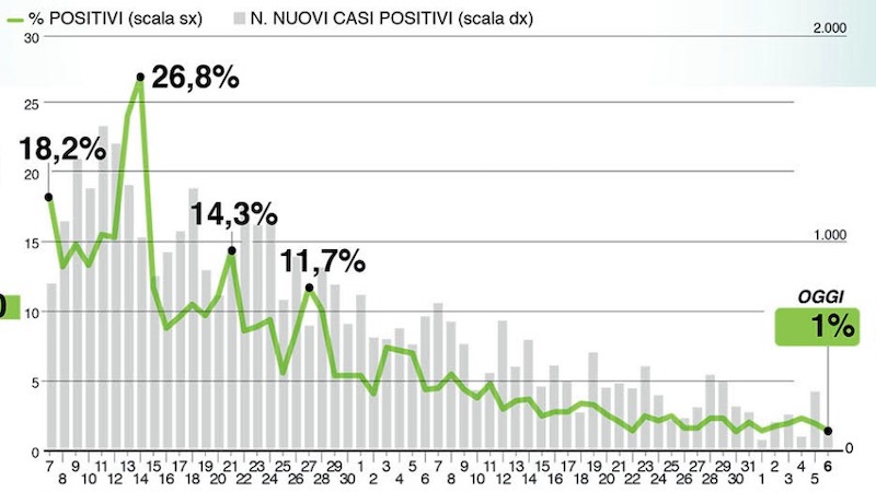 Bollettino di Regione Lombardia oggi 6 giugno: +142 positivi