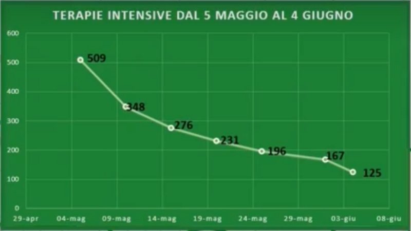 Il bollettino di oggi 5 giugno: +402 nuovi contagi, 21 decessi