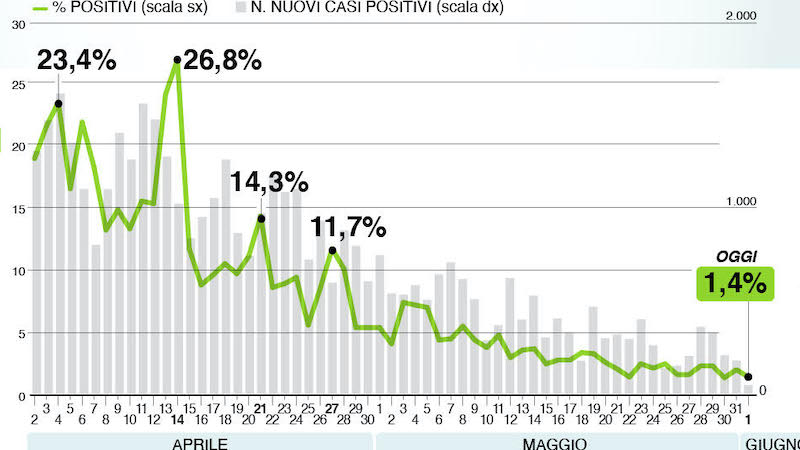 Il bollettino di Regione Lombardia oggi 1 giugno: +50 positivi su 3.085 tamponi effettuati