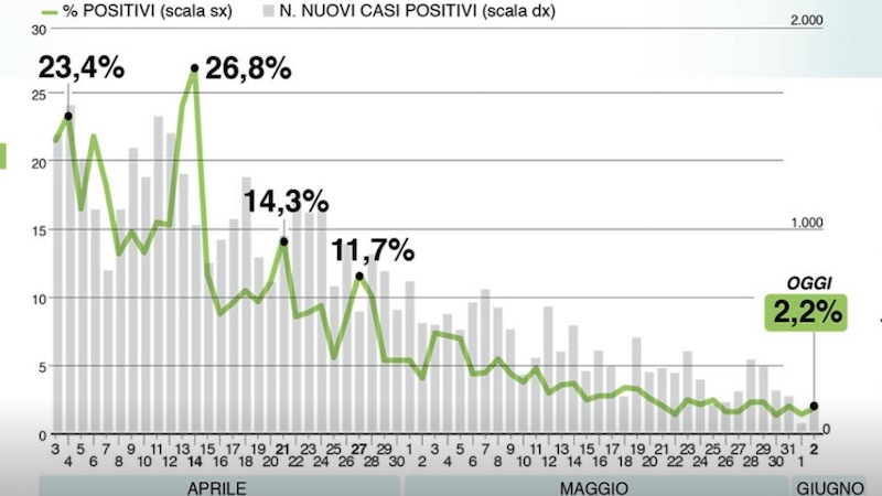 Il bollettino di Regione Lombardia di oggi 2 giugno: +187 contagiati