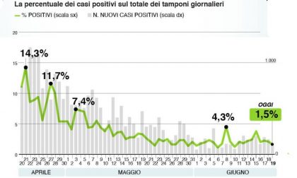 Bollettino Regione Lombardia di oggi 19 giugno: +157 positivi