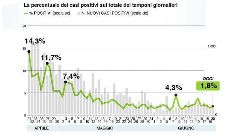 Bollettino Regione Lombardia di oggi 20 giugno: +165 positivi, 23 decessi