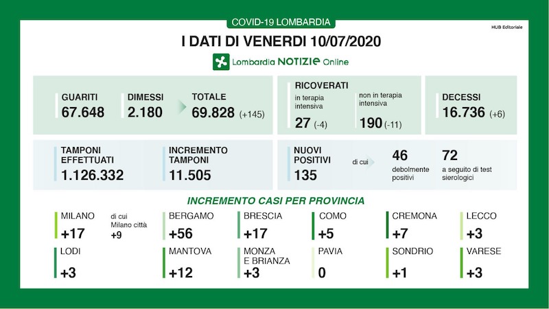 Bollettino Regione Lombardia di oggi 10 luglio: + 135 positivi, 6 decessi