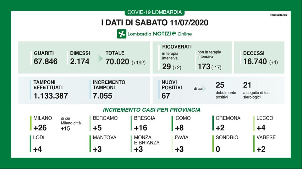 Bollettino Regione Lombardia di oggi 11 luglio: +67 contagiati, +2 in terapia intensiva