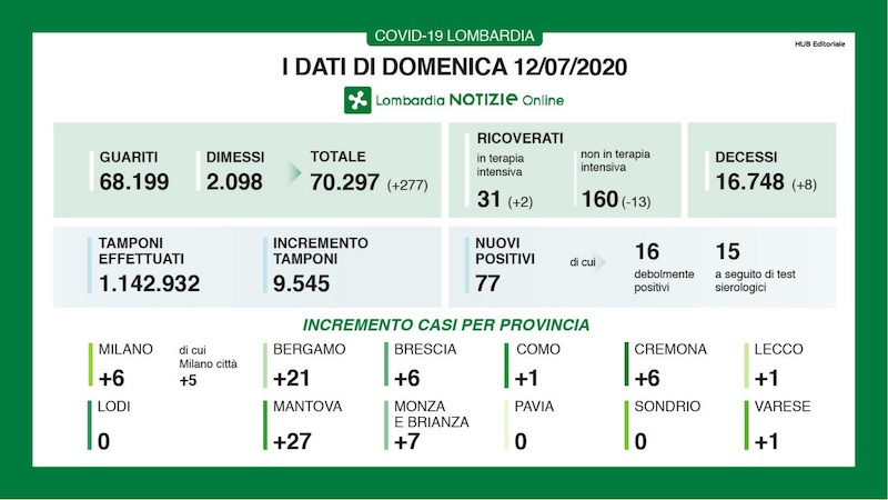 Bollettino Regione Lombardia di oggi 12 luglio: +77 positivi, +2 persone in terapia intensiva