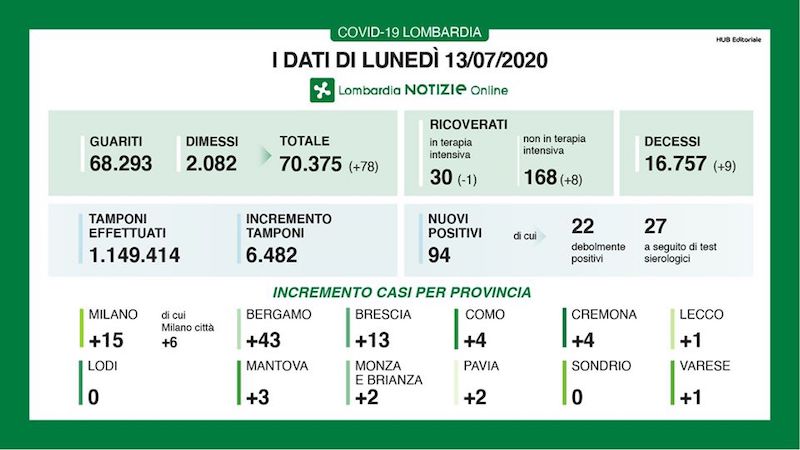 Bollettino Regione Lombardia di oggi 13 luglio: +94 positivi