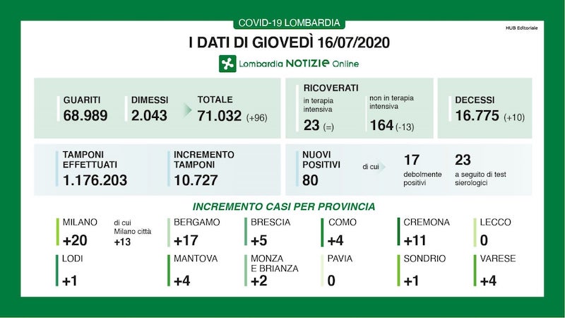 Bollettino Regione Lombardia di oggi 16 luglio: +80 positivi