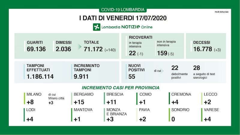 Bollettino Regione Lombardia di oggi 17 luglio: +55 casi