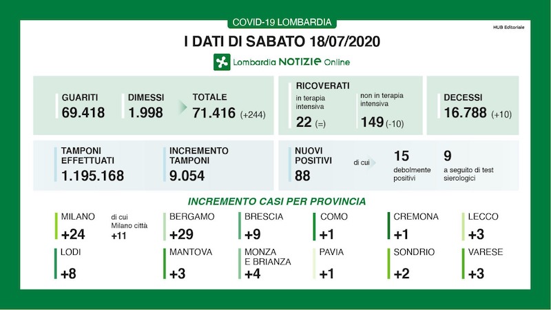 Bollettino Regione Lombardia di oggi 18 luglio: +88 casi