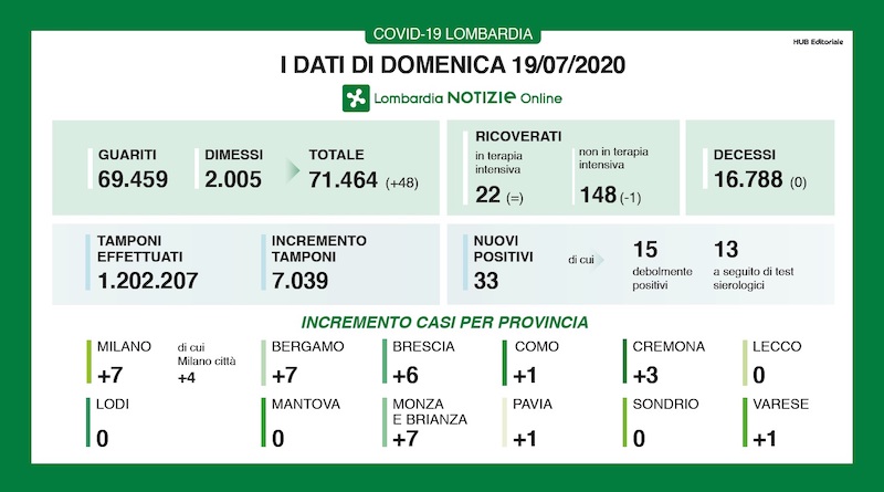 Bollettino Regione Lombardia di oggi 19 luglio: +33 casi e 0 decessi
