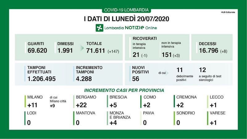 Bollettino Regione Lombardia di oggi 20 luglio: +56 casi, 8 i decessi