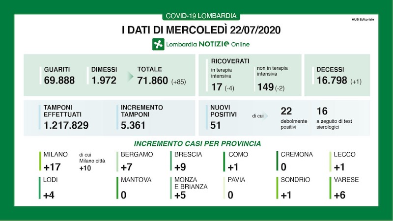 Bollettino Regione Lombardia di oggi 22 luglio: +51 casi e 1 decesso