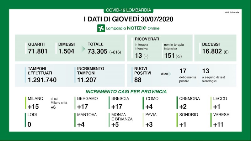 Bollettino Regione Lombardia di oggi 30 luglio: +88 casi