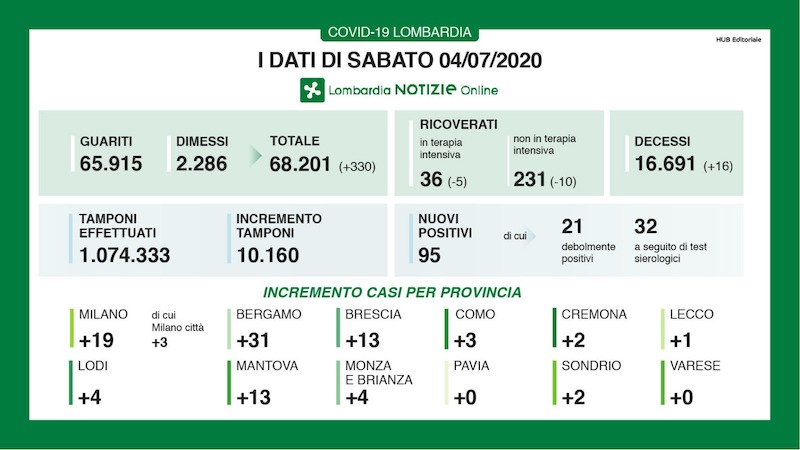 Bollettino Regione Lombardia di oggi 4 luglio: + 95 positivi, 16 decessi