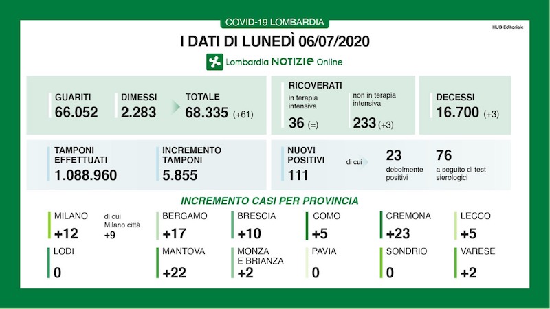 Bollettino Regione Lombardia di oggi 6 luglio: +111 positivi, 3 decessi