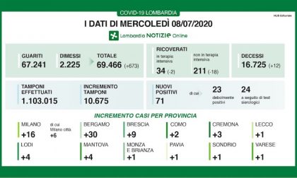 Bollettino Regione Lombardia oggi 8 luglio: +71 positivi, 12 decessi