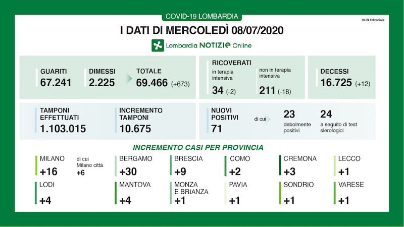 Bollettino Regione Lombardia oggi 8 luglio: +71 positivi, 12 decessi