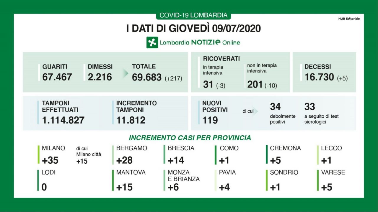 Bollettino Regione Lombardia di oggi 9 luglio: + 119 contagi, 5 decessi