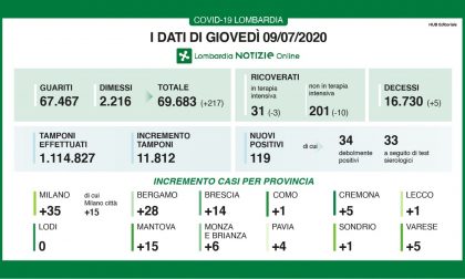 Bollettino Regione Lombardia di oggi 9 luglio: + 119 contagi, 5 decessi