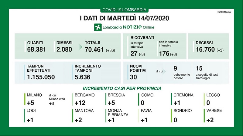 Bollettino Regione Lombardia di oggi 14 luglio: + 30 positivi