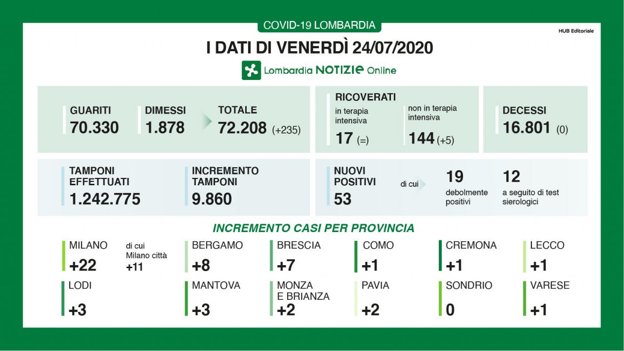 Bollettino Regione Lombardia di oggi 24 luglio: +53 contagi, 17 persone in terapia intensiva