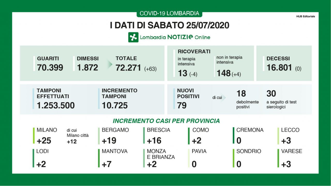 Bollettino Regione Lombardia di oggi 25 luglio: +79 contagi in 1 giorno