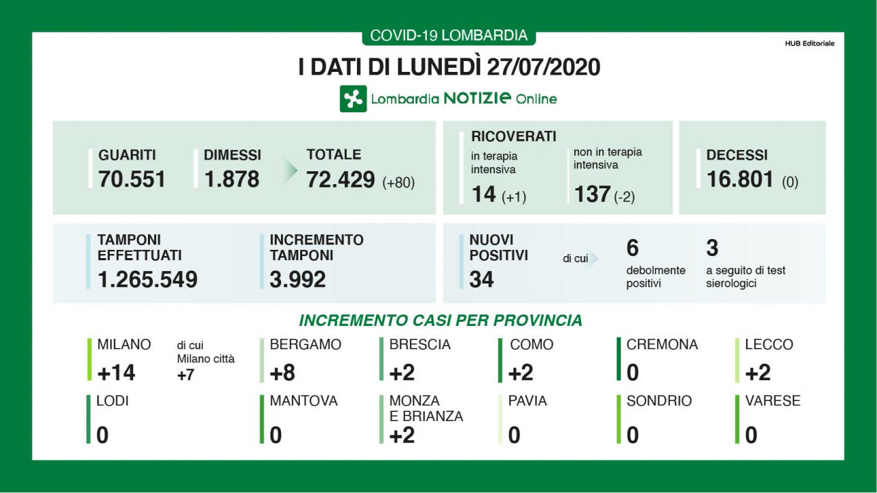 Bollettino Regione Lombardia di oggi 27 luglio: + 34 contagi, +3.992 tamponi
