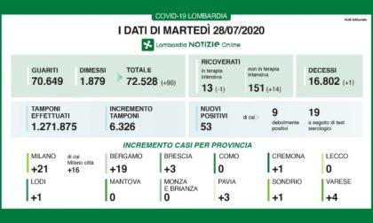 Bollettino Regione Lombardia di oggi 28 luglio: +53 contagi, +14 ricoveri in ospedale