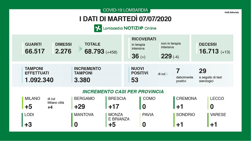 Bollettino Regione Lombardia di oggi 7 luglio: +53 positivi su 3.380 tamponi