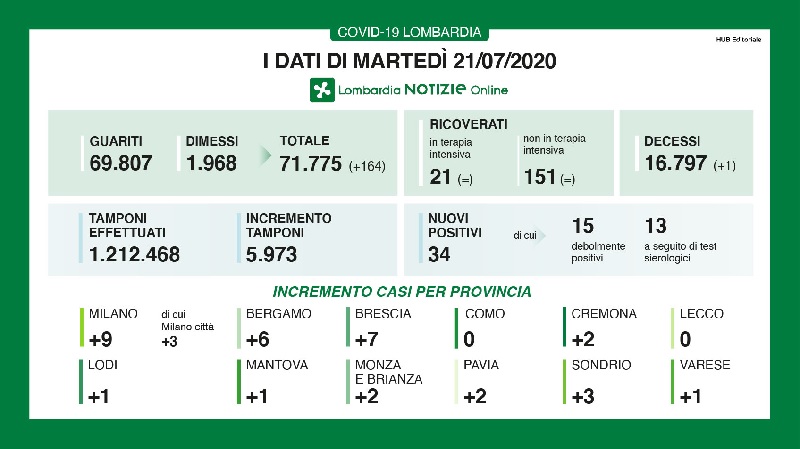Bollettino Regione Lombardia di oggi 21 luglio: + 34 casi, 21 persone in terapia intensiva.