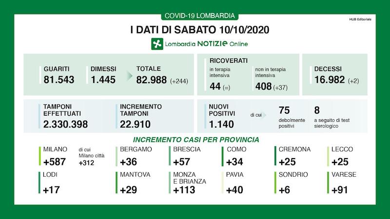 Coronavirus | Bollettino Regione Lombardia 10 ottobre: 1140 nuovi casi oggi