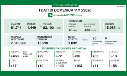 Coronavirus | Bollettino Regione Lombardia 11 ottobre: 1.032 nuovi casi oggi