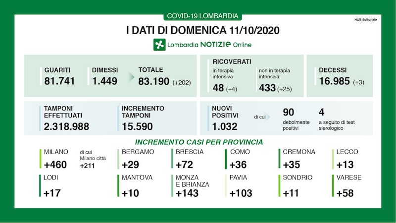 Coronavirus | Bollettino Regione Lombardia 11 ottobre: 1.032 nuovi casi oggi