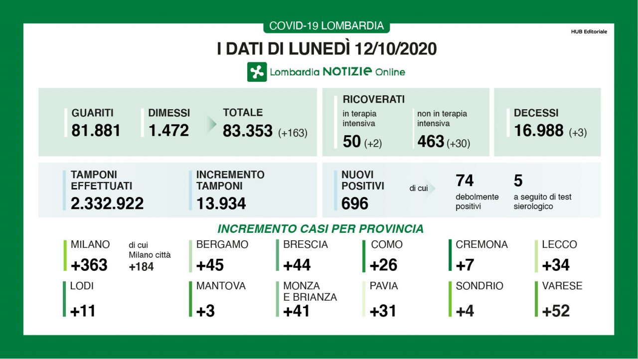 Coronavirus | Bollettino Regione Lombardia 12 ottobre: 696 nuovi casi oggi