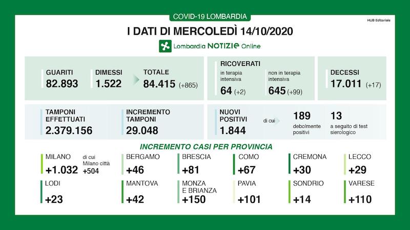 Coronavirus | Bollettino Regione Lombardia 14 ottobre: boom di nuovi casi (e tamponi) oggi: 1844